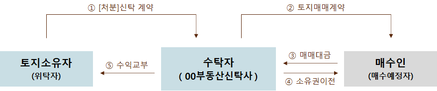 처분신탁