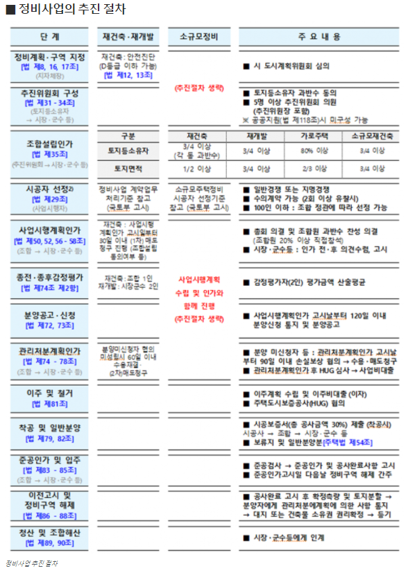 정비사업 추진절차
소규모주택정비사업