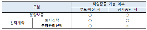 수분양자 권리 강화