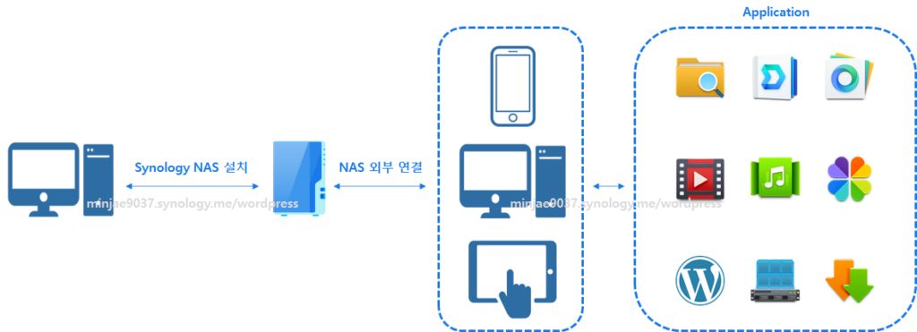 시놀로지 NAS 활용