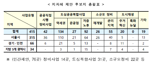 주택공급방안