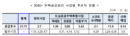 주택공급방안