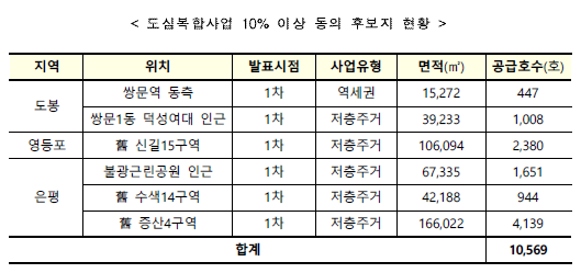 주택공급방안