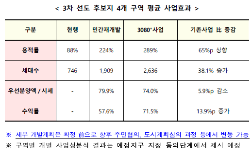주택공급방안