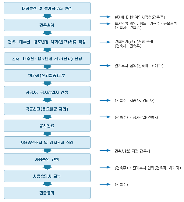 착공신고
건축행정절차 흐름도(전체)
