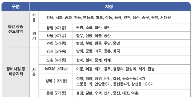 분양가 상한제 대상지역