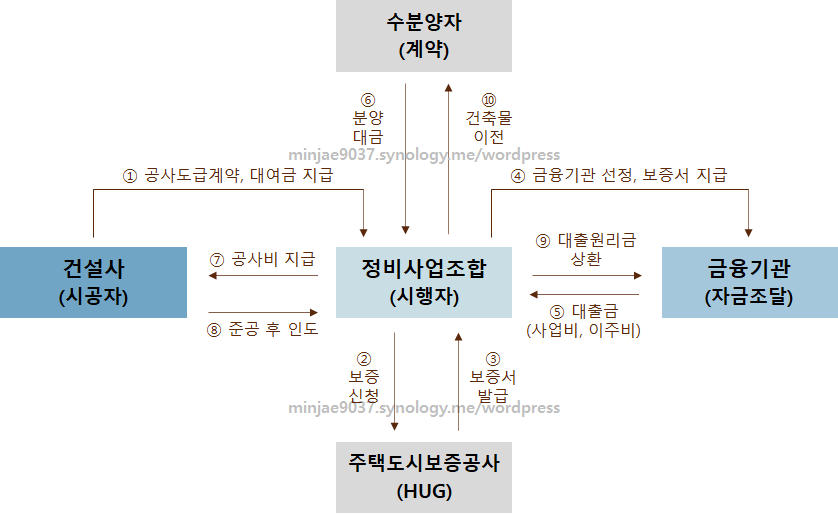 신탁사
일반 정비사업