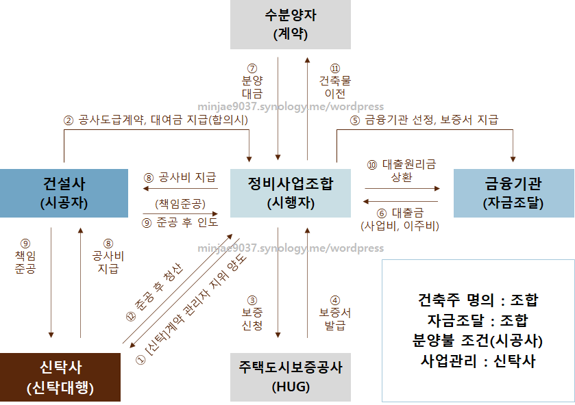 신탁사
대행 방식 정비사업