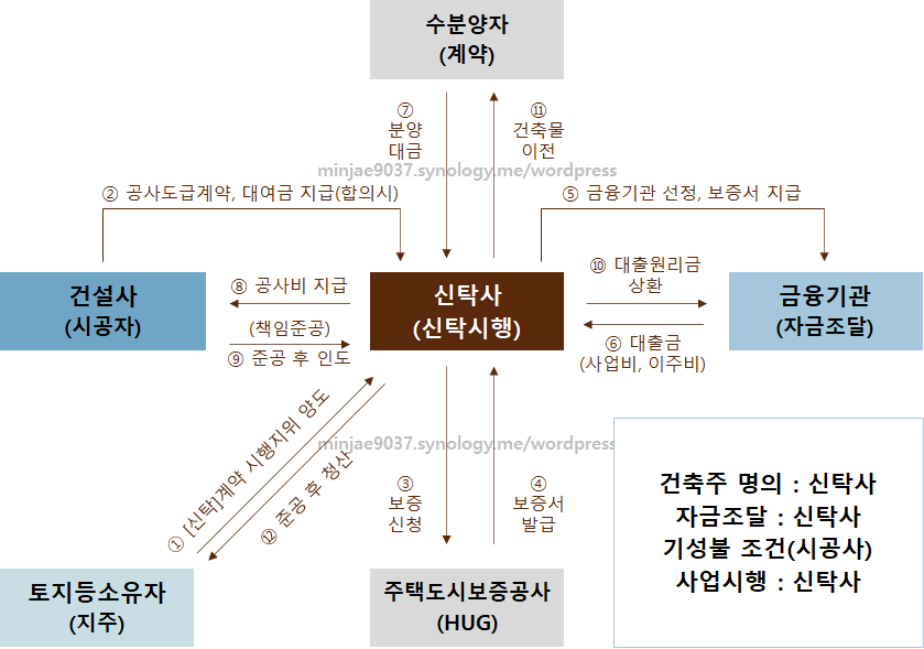 신탁사
시행 방식 정비사업