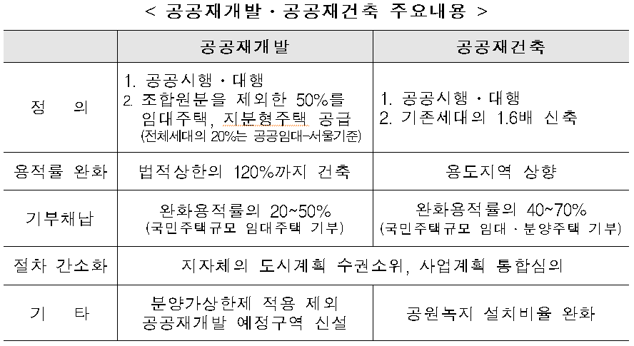 공공재개발, 공공재건축