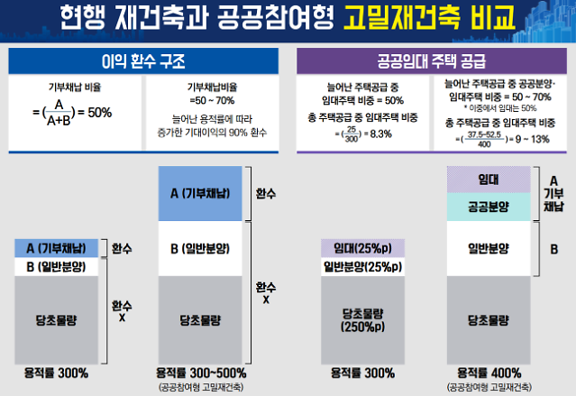 현행 재건축과 공공재건축 비교