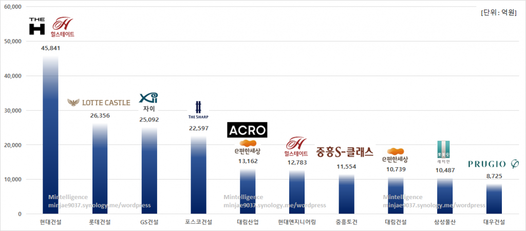   2020년 11월 건설사별 재개발, 재건축 수주 순위  
