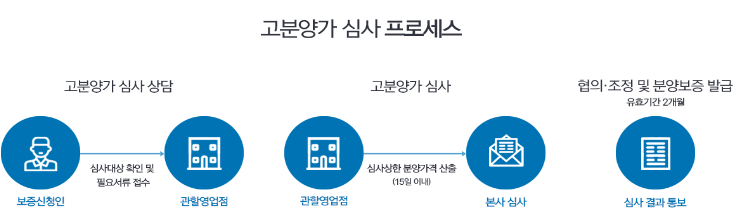 분양가 상한제 계산
HUG 고분양가 심사 프로세스
