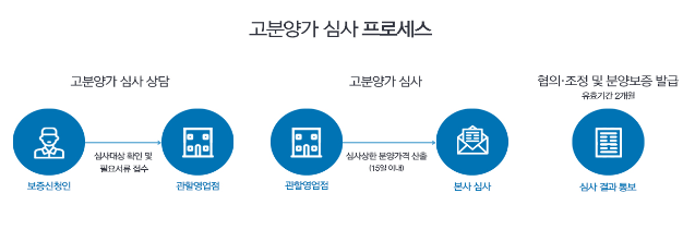 HUG 고분양가 엑셀
심사 프로세스